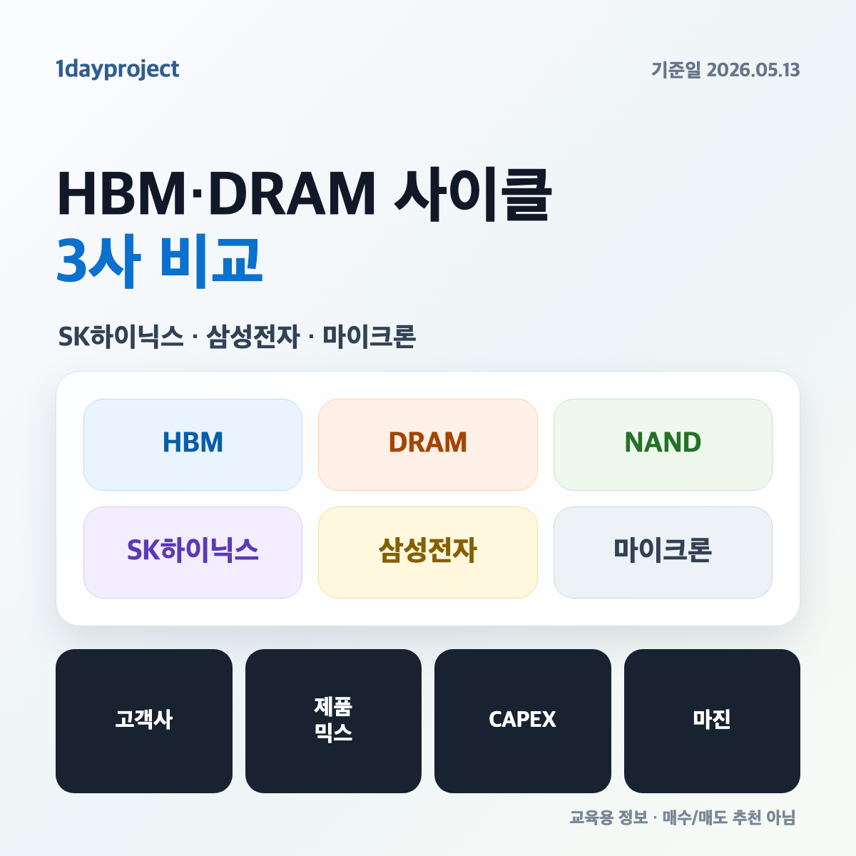 2026년 HBM DRAM 사이클 3사 비교: SK하이닉스, 삼성전자, 마이크론