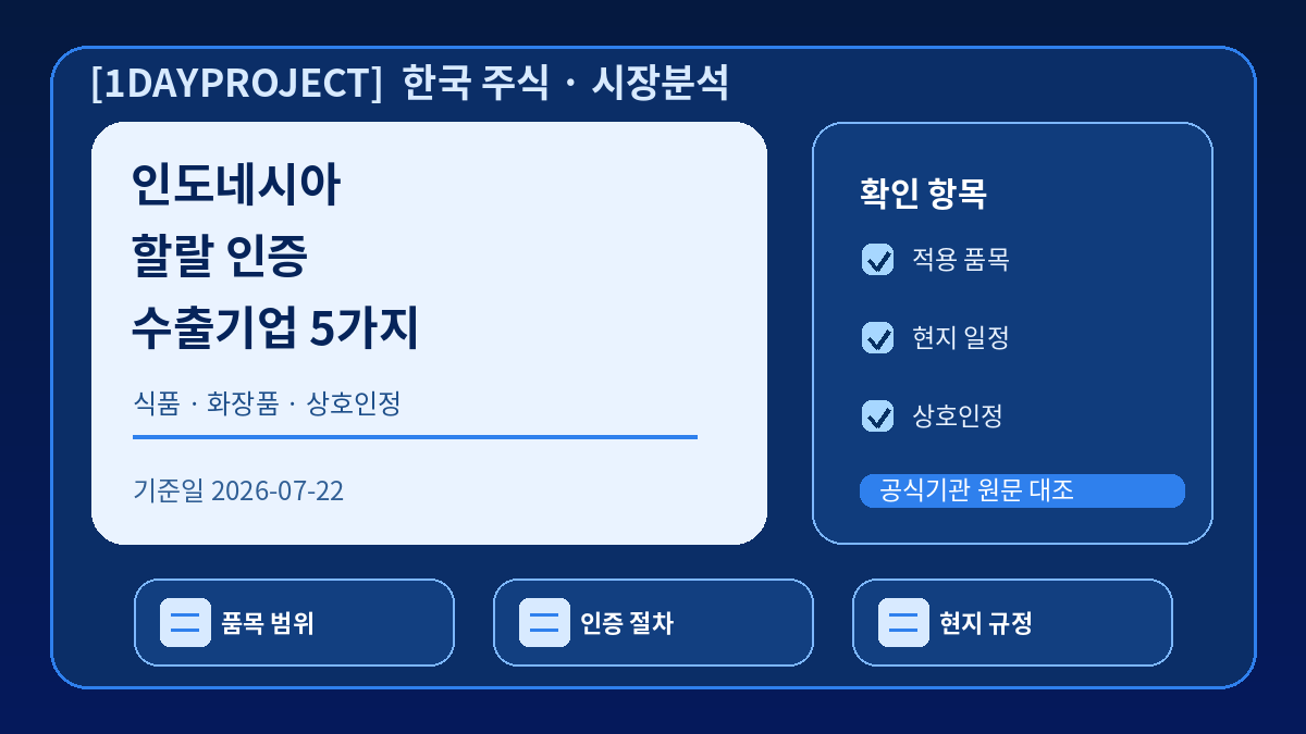 인도네시아 할랄 인증 의무화에 대비해 한국 수출기업이 확인할 다섯 가지