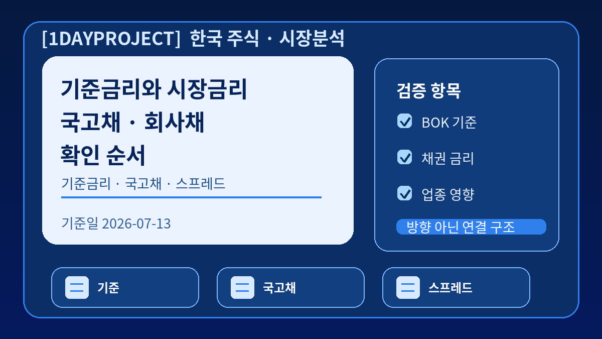 한국은행 기준금리와 시장금리 차이를 국고채 금리와 회사채 스프레드로 확인하는 시장분석 이미지