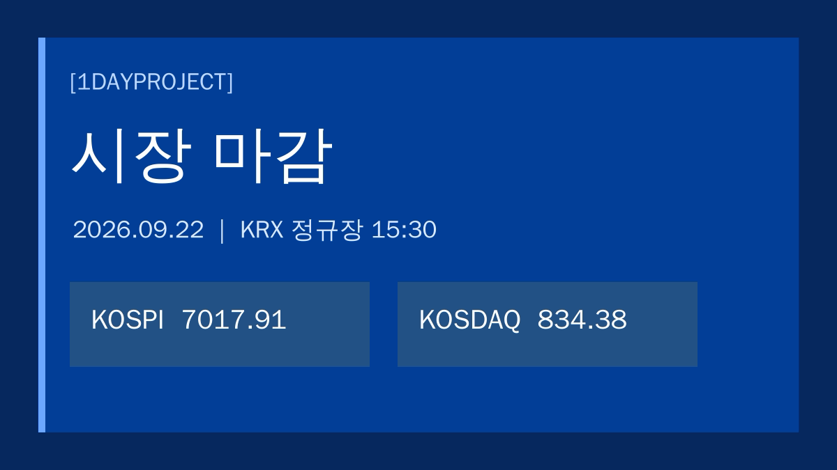 1DAYPROJECT 시장 마감: 2026년 9월 22일 KOSPI 7,017.91과 KOSDAQ 834.38